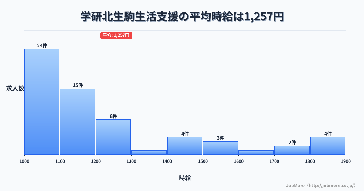 奈良県生駒市学研北生駒駅周辺の生活支援の平均時給は1,257円です。中央値は1,100円、最頻値は1,000円〜1,100円です。