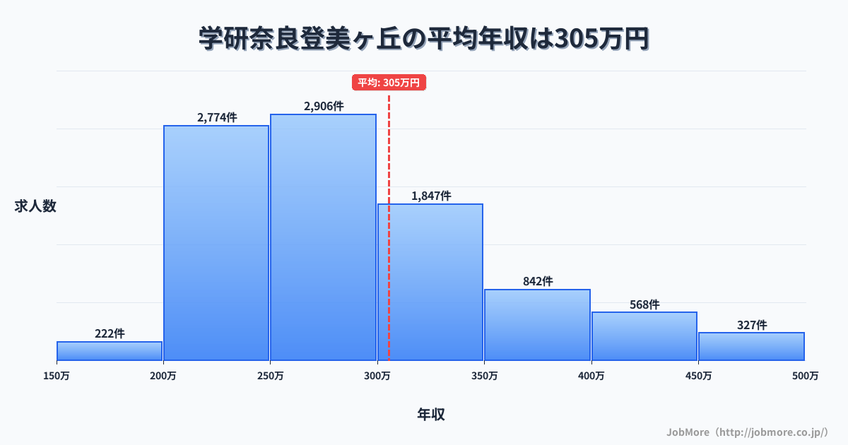 奈良県奈良市学研奈良登美ヶ丘駅周辺の平均年収は299万円です。中央値は281万円、最頻値は250万円〜300万円です。