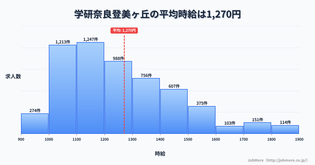 奈良県奈良市学研奈良登美ヶ丘駅周辺の平均時給は1,198円です。中央値は1,100円、最頻値は1,000円〜1,100円です。