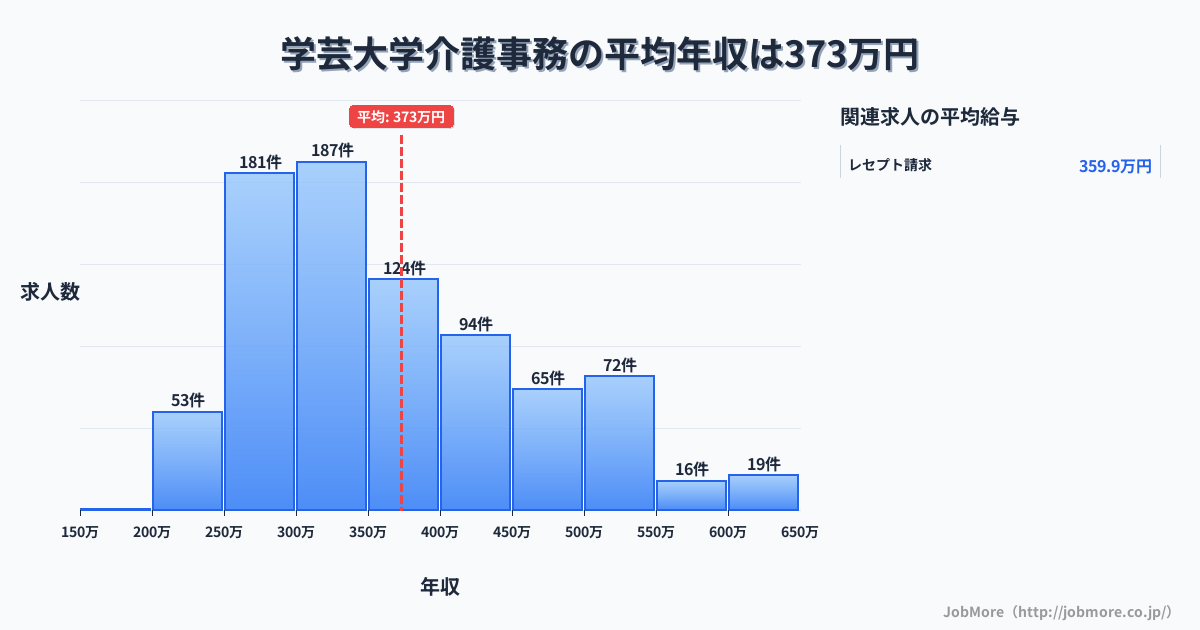 東京都目黒区学芸大学駅周辺の介護事務の平均年収は506万円です。中央値は422万円、最頻値は350万円〜400万円です。