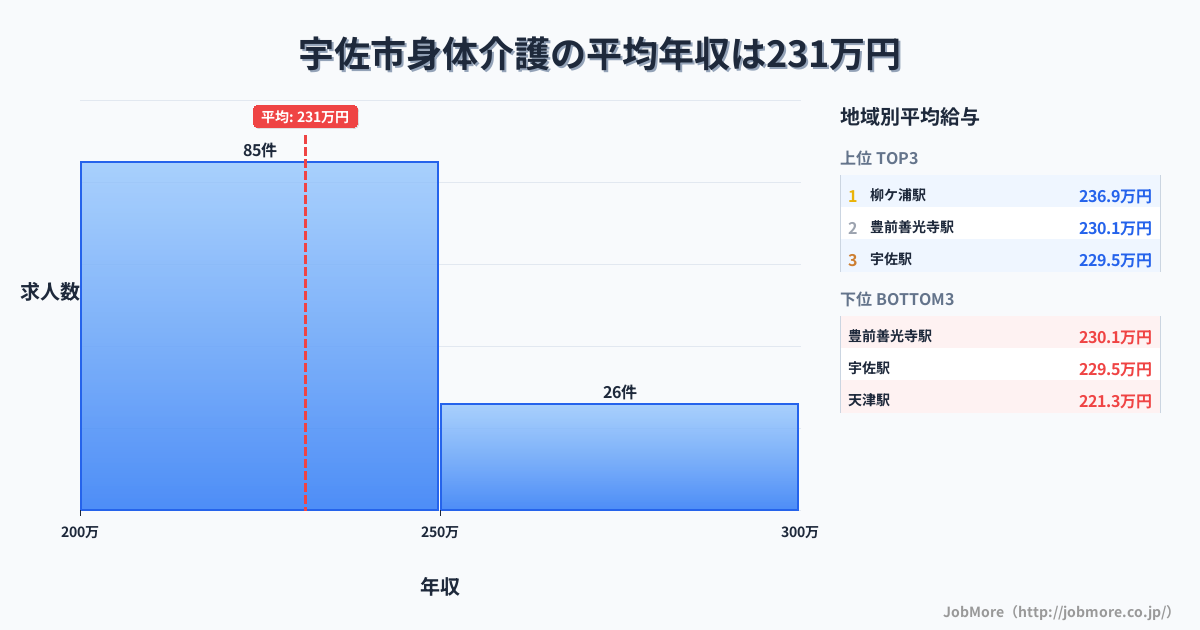 大分県 宇佐市内の身体介護の平均年収は231万円です。中央値は219万円、最頻値は200万円〜250万円です。