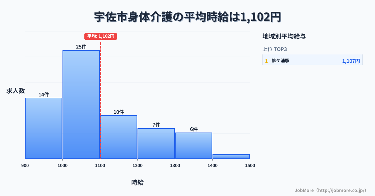 大分県 宇佐市内の身体介護の平均時給は1,099円です。中央値は1,040円、最頻値は1,000円〜1,100円です。