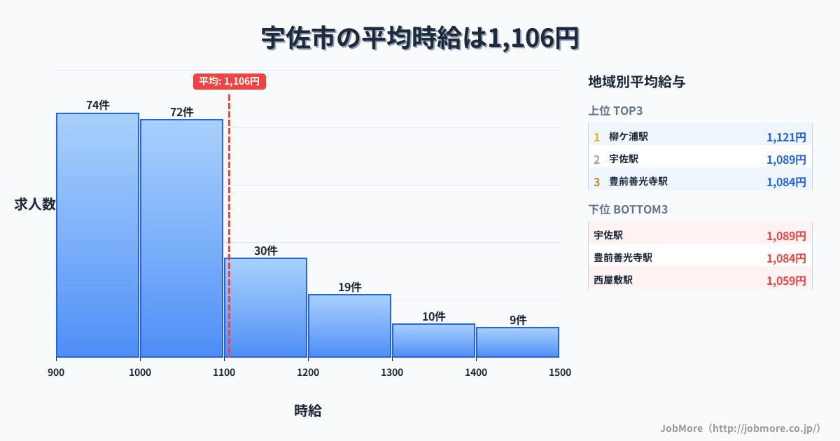 大分県 宇佐市内の平均時給は1,237円です。中央値は1,125円、最頻値は1,000円〜1,100円です。