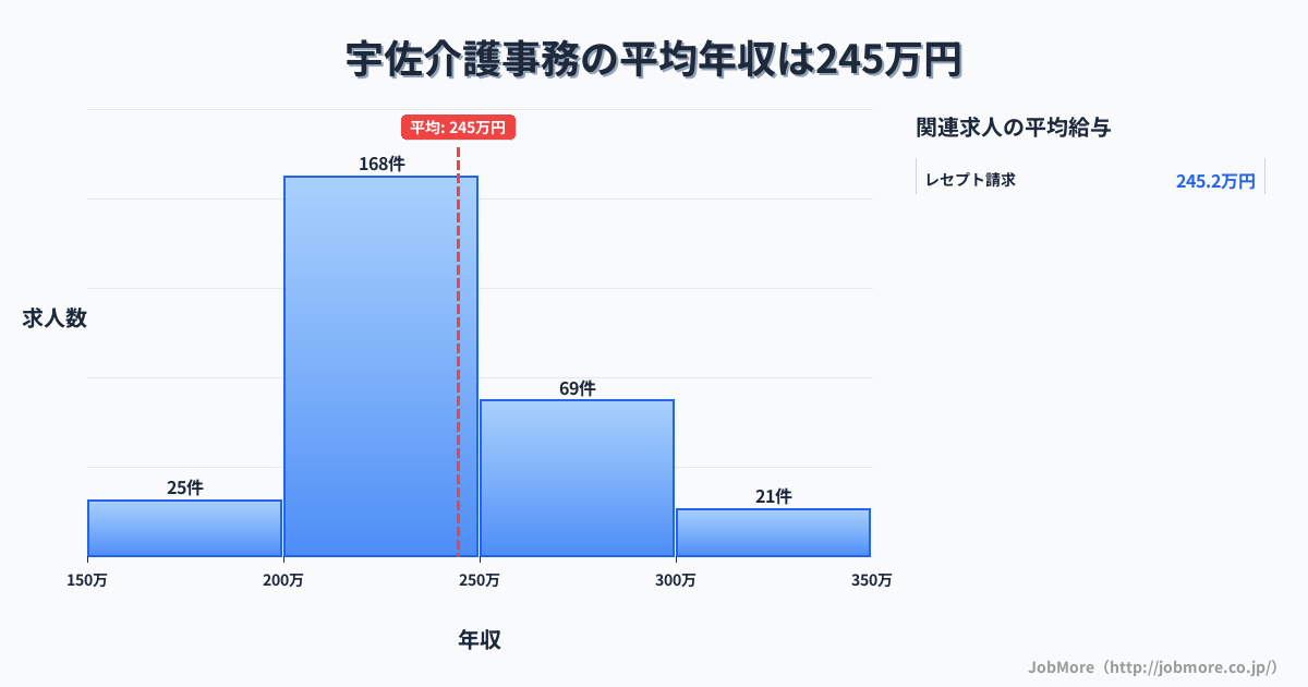 大分県宇佐市宇佐駅周辺の介護事務の平均年収は244万円です。中央値は230万円、最頻値は200万円〜250万円です。