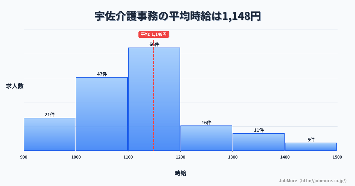 大分県宇佐市宇佐駅周辺の介護事務の平均時給は1,147円です。中央値は1,100円、最頻値は1,100円〜1,200円です。