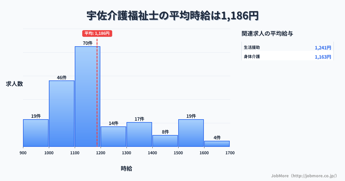 大分県宇佐市宇佐駅周辺の介護福祉士の平均時給は1,183円です。中央値は1,100円、最頻値は1,100円〜1,200円です。