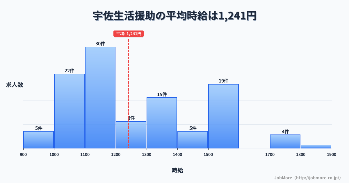 大分県宇佐市宇佐駅周辺の生活援助の平均時給は1,239円です。中央値は1,167円、最頻値は1,100円〜1,200円です。