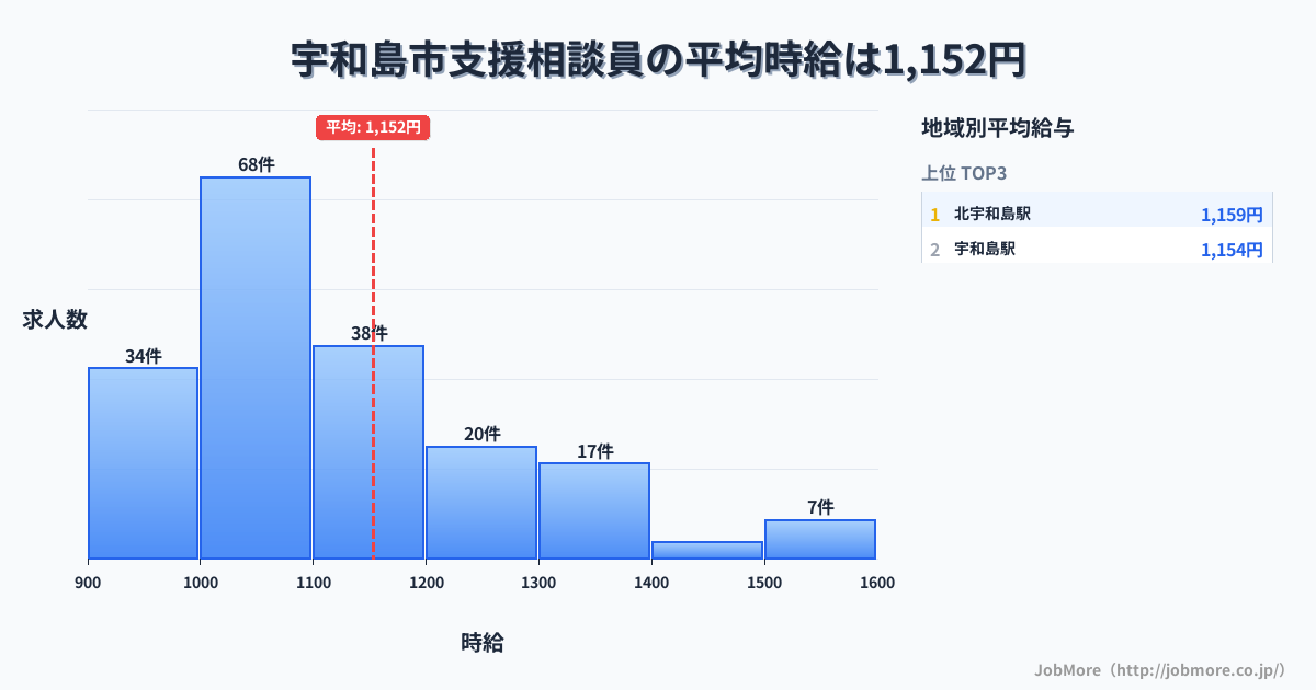 愛媛県 宇和島市内の支援相談員の平均時給は1,152円です。中央値は1,073円、最頻値は1,000円〜1,100円です。