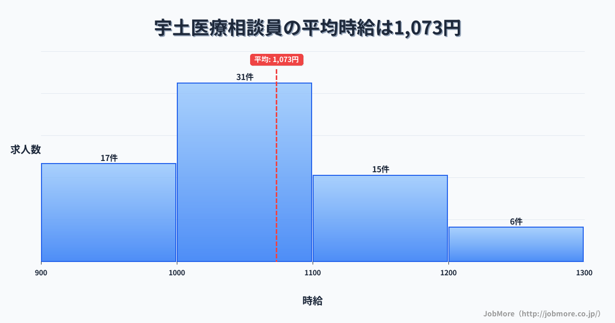 熊本県宇土市宇土駅周辺の医療相談員の平均時給は1,073円です。中央値は1,050円、最頻値は1,000円〜1,100円です。