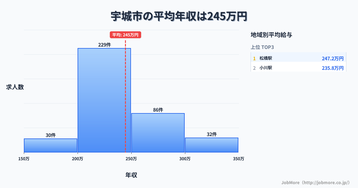 熊本県 宇城市内の平均年収は244万円です。中央値は233万円、最頻値は200万円〜250万円です。