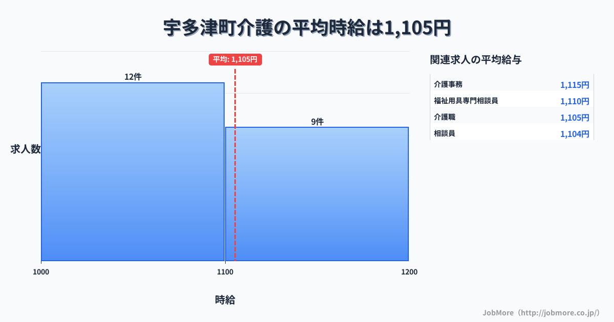 香川県 宇多津町内の介護の平均時給は1,105円です。中央値は1,100円、最頻値は1,000円〜1,100円です。