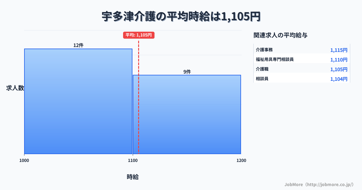 四国香川県宇多津駅周辺の介護の平均時給は1,105円です。中央値は1,100円、最頻値は1,000円〜1,100円です。