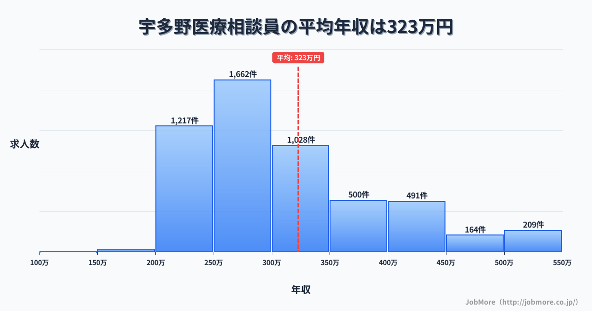 京都府京都市宇多野駅周辺の医療相談員の平均年収は322万円です。中央値は292万円、最頻値は250万円〜300万円です。