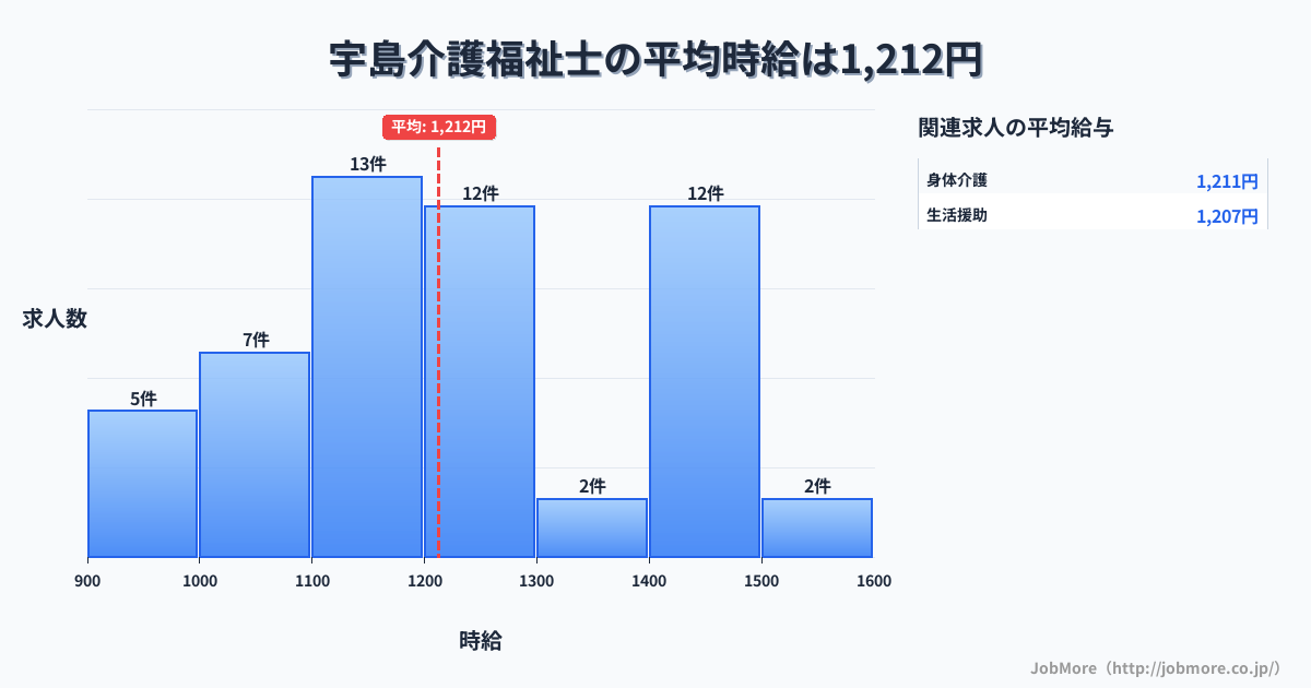福岡県豊前市宇島駅周辺の介護福祉士の平均時給は1,212円です。中央値は1,200円、最頻値は1,100円〜1,200円です。