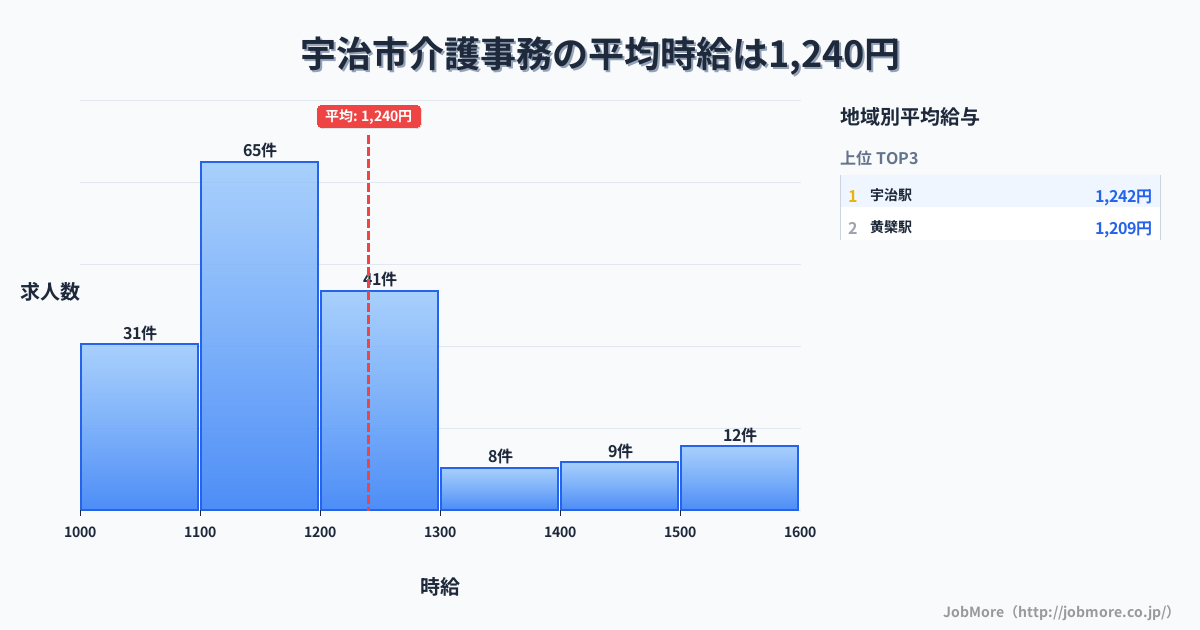 京都府 宇治市内の介護事務の平均時給は1,381円です。中央値は1,292円、最頻値は1,100円〜1,200円です。