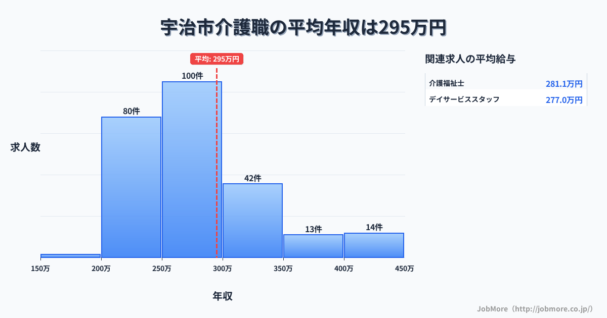 京都府 宇治市内の介護職の平均年収は295万円です。中央値は276万円、最頻値は250万円〜300万円です。
