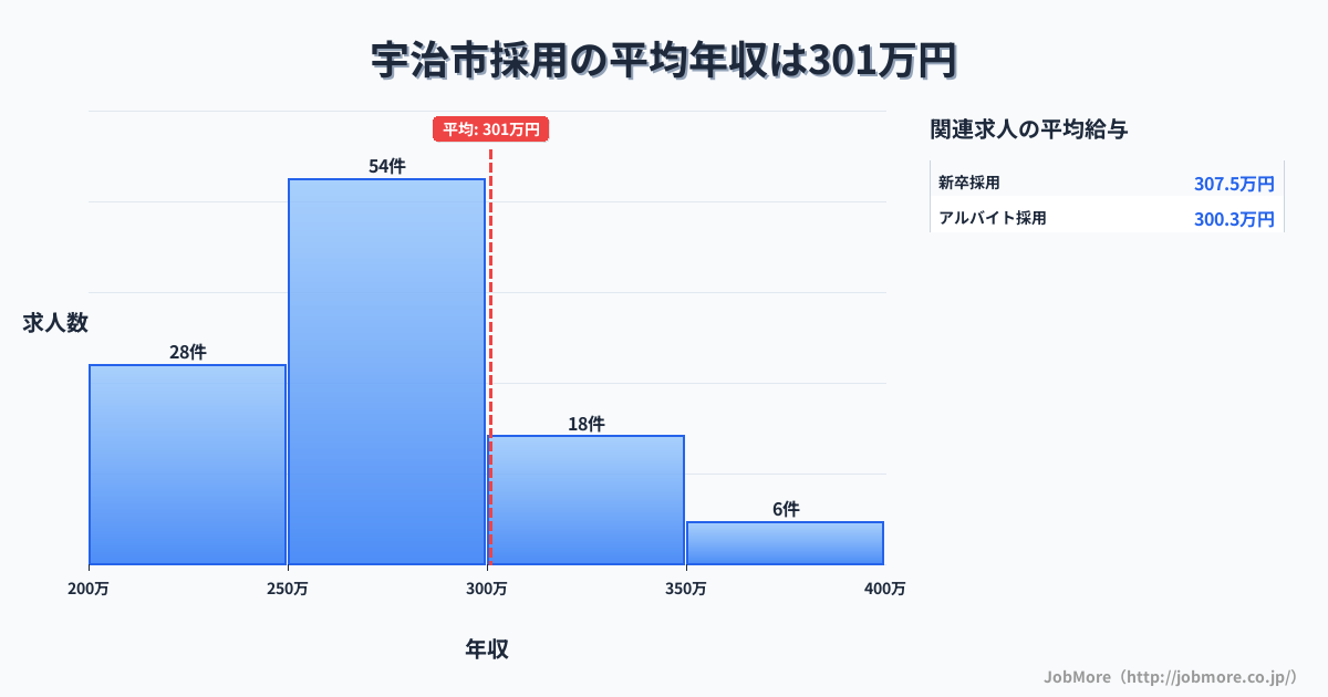 京都府 宇治市内の採用の平均年収は299万円です。中央値は279万円、最頻値は250万円〜300万円です。
