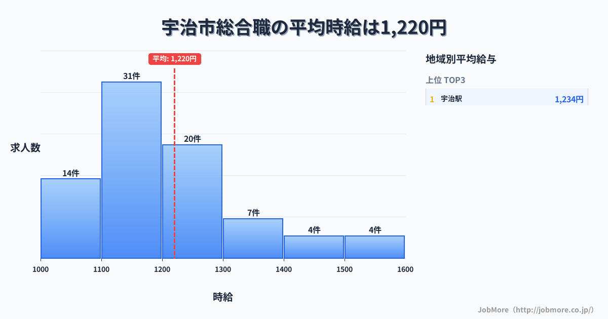 京都府 宇治市内の総合職の平均時給は1,226円です。中央値は1,163円、最頻値は1,100円〜1,200円です。