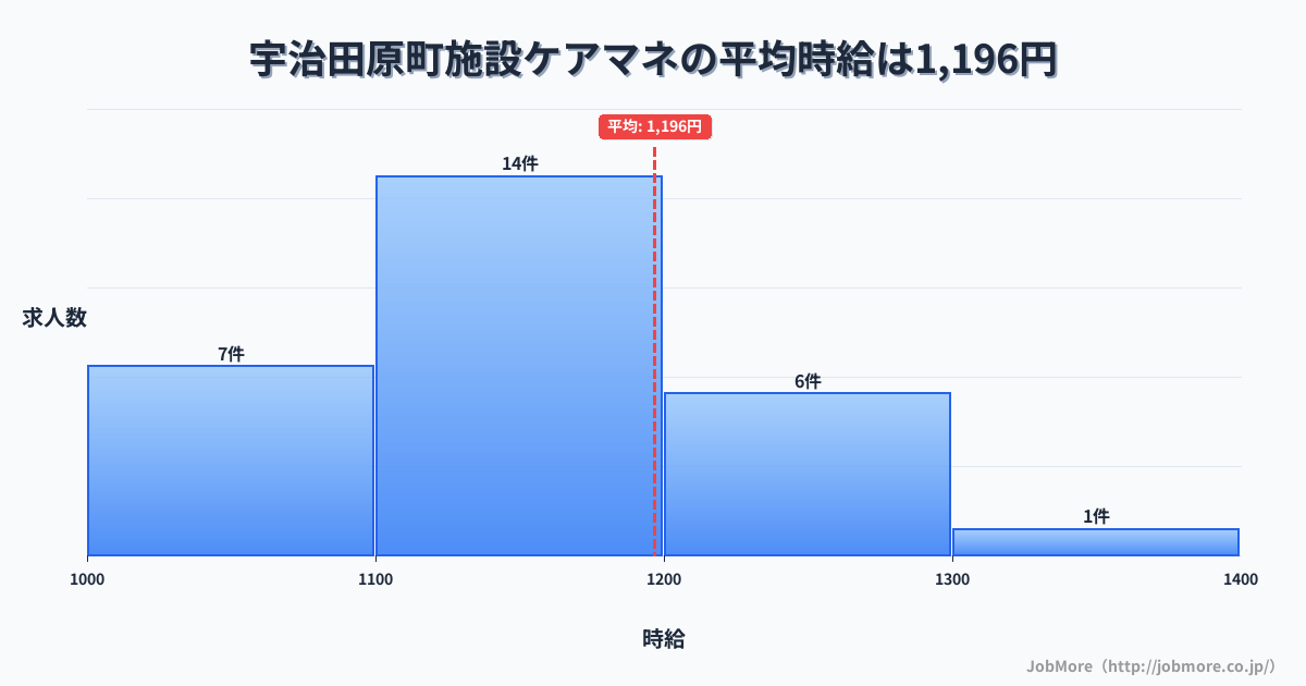 京都府 宇治田原町内の施設ケアマネの平均時給は1,196円です。中央値は1,155円、最頻値は1,100円〜1,200円です。