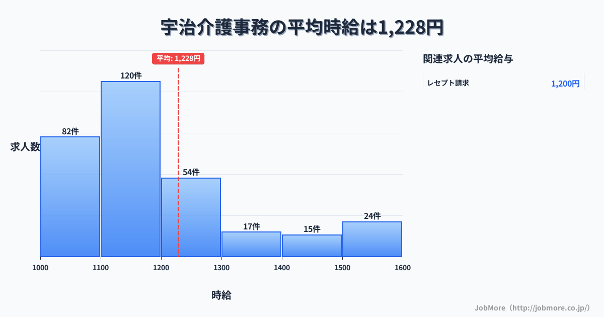 京都府宇治市宇治駅周辺の介護事務の平均時給は1,228円です。中央値は1,137円、最頻値は1,100円〜1,200円です。