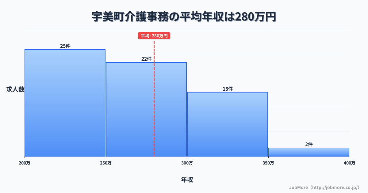 福岡県 宇美町内の介護事務の平均年収は272万円です。中央値は269万円、最頻値は200万円〜250万円です。