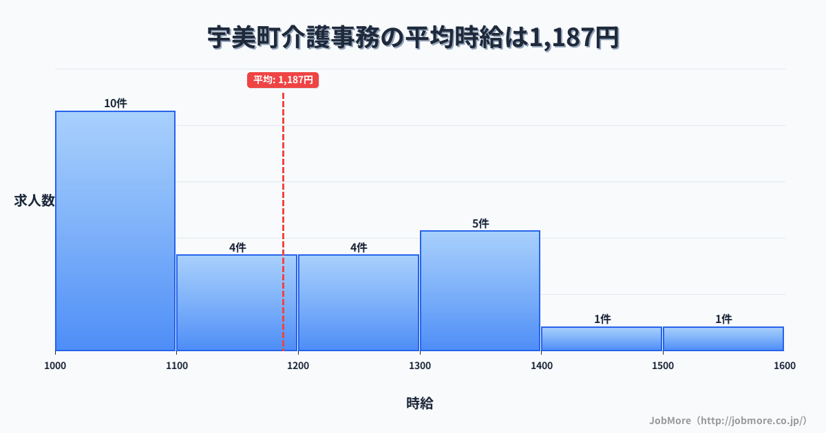 福岡県 宇美町内の介護事務の平均時給は1,177円です。中央値は1,140円、最頻値は1,000円〜1,100円です。