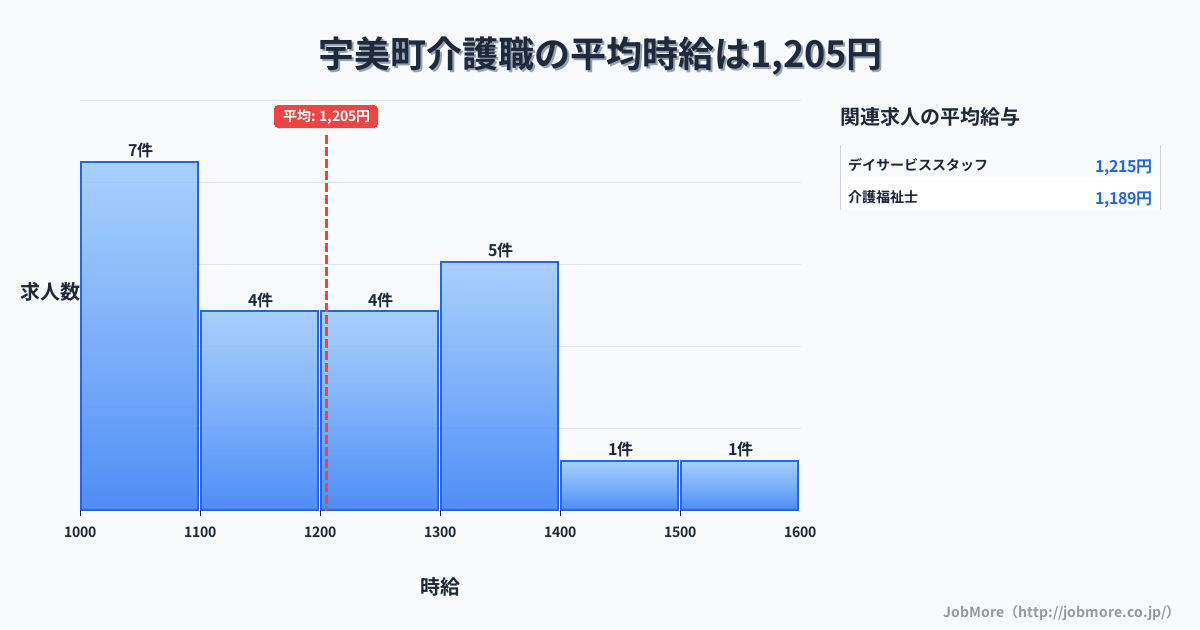 福岡県 宇美町内の介護職の平均時給は1,205円です。中央値は1,248円、最頻値は1,000円〜1,100円です。