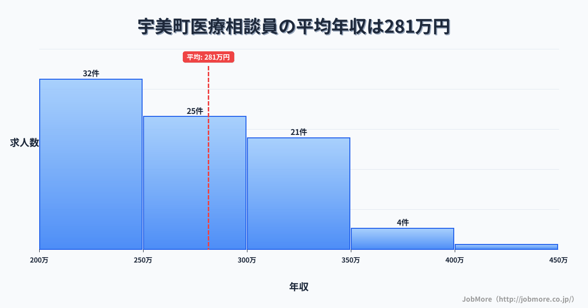 福岡県 宇美町内の医療相談員の平均年収は281万円です。中央値は271万円、最頻値は200万円〜250万円です。