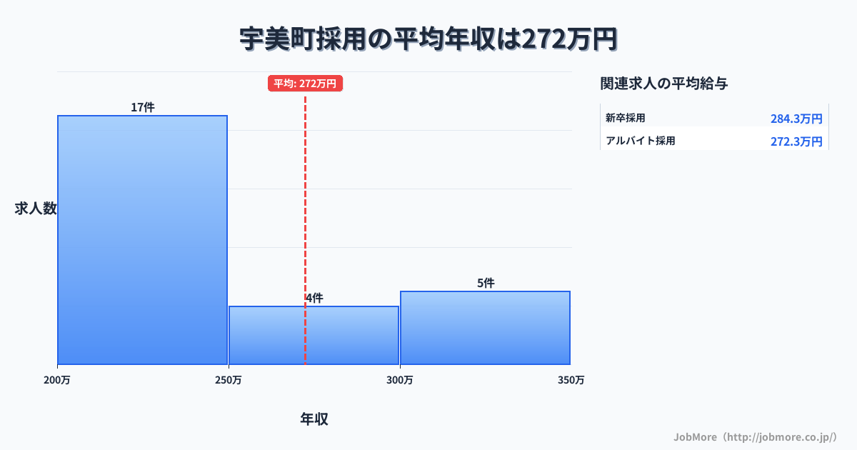 福岡県 宇美町内の採用の平均年収は273万円です。中央値は240万円、最頻値は200万円〜250万円です。