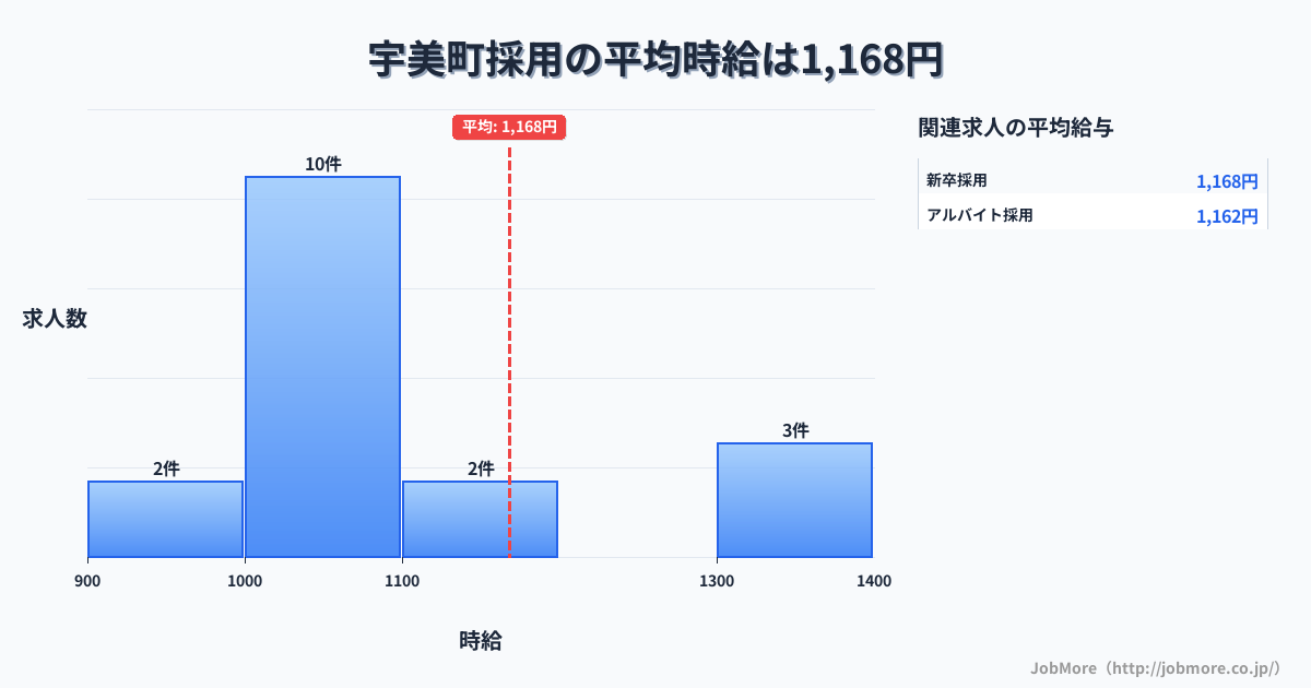 福岡県 宇美町内の採用の平均時給は1,168円です。中央値は1,057円、最頻値は1,000円〜1,100円です。