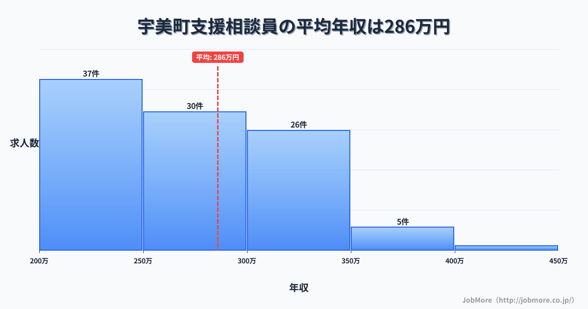 福岡県 宇美町内の支援相談員の平均年収は285万円です。中央値は279万円、最頻値は200万円〜250万円です。