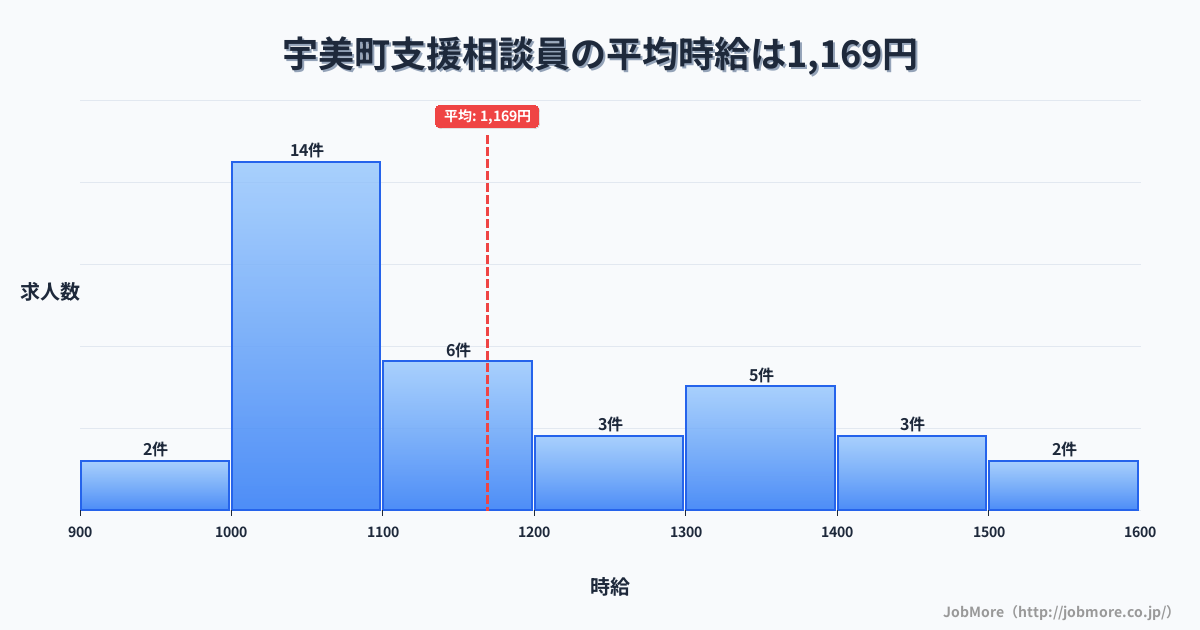 福岡県 宇美町内の支援相談員の平均時給は1,169円です。中央値は1,100円、最頻値は1,000円〜1,100円です。