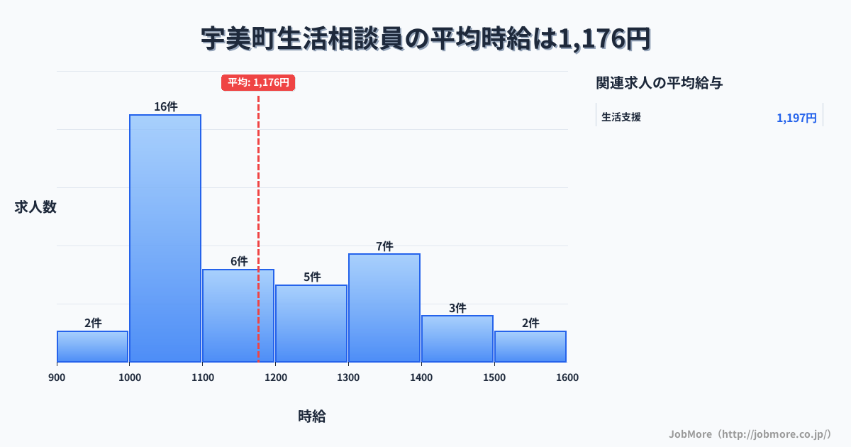 福岡県 宇美町内の生活相談員の平均時給は1,398円です。中央値は1,250円、最頻値は1,000円〜1,100円です。