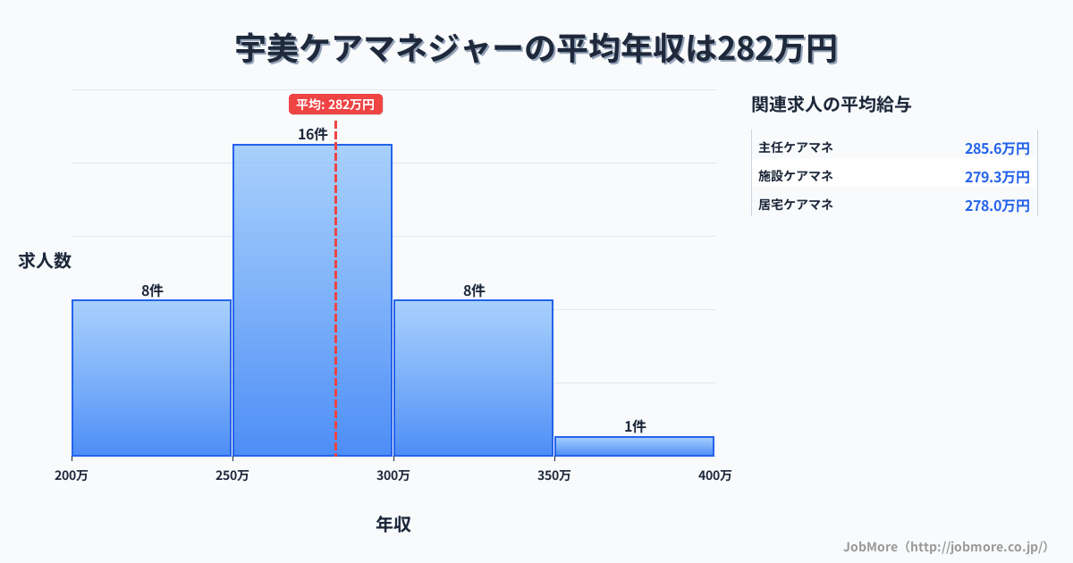 九州福岡県宇美駅周辺のケアマネジャーの平均年収は282万円です。中央値は280万円、最頻値は250万円〜300万円です。
