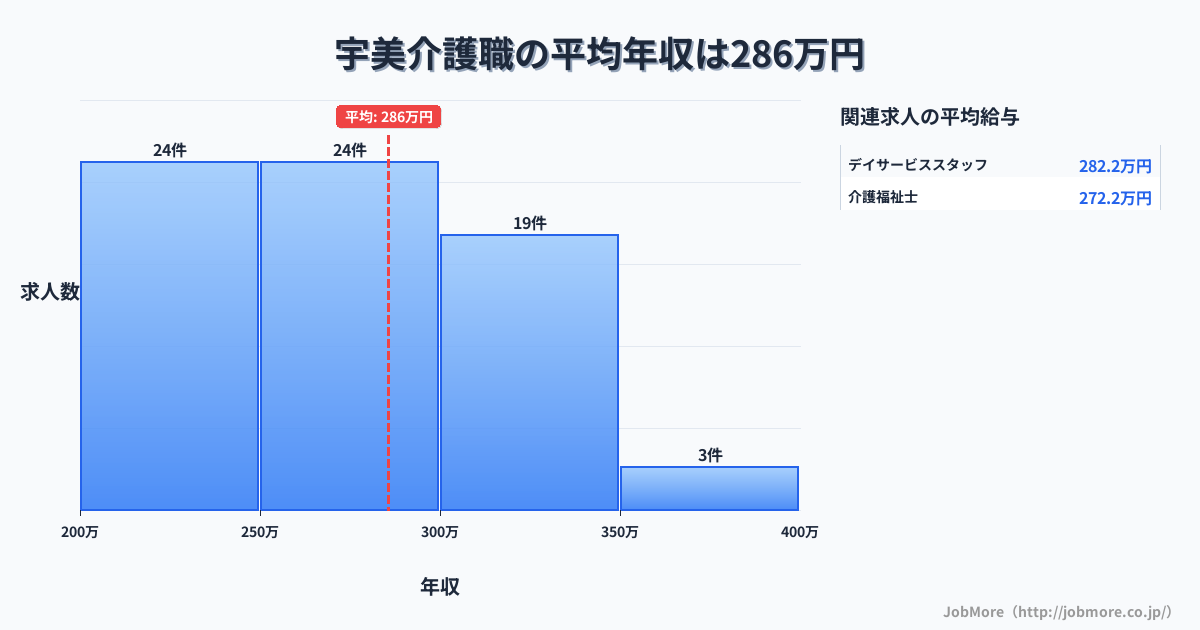 九州福岡県宇美駅周辺の介護職の平均年収は285万円です。中央値は279万円、最頻値は200万円〜250万円です。