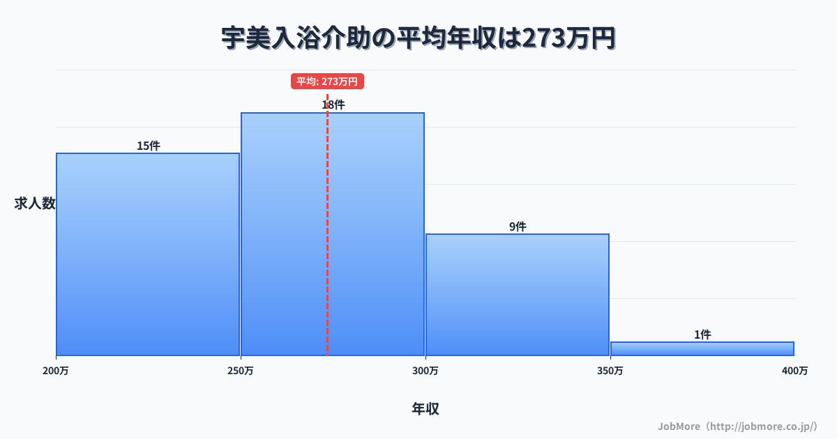 九州福岡県宇美駅周辺の入浴介助の平均年収は273万円です。中央値は272万円、最頻値は250万円〜300万円です。