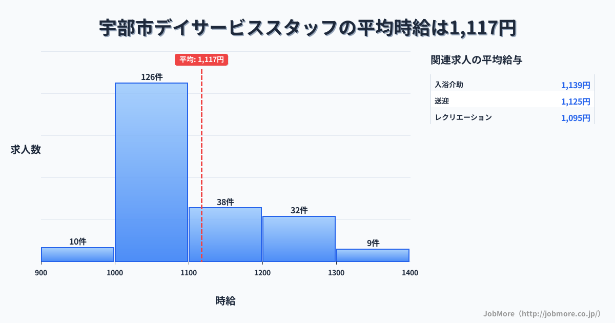 山口県 宇部市内のデイサービススタッフの平均時給は1,117円です。中央値は1,059円、最頻値は1,000円〜1,100円です。