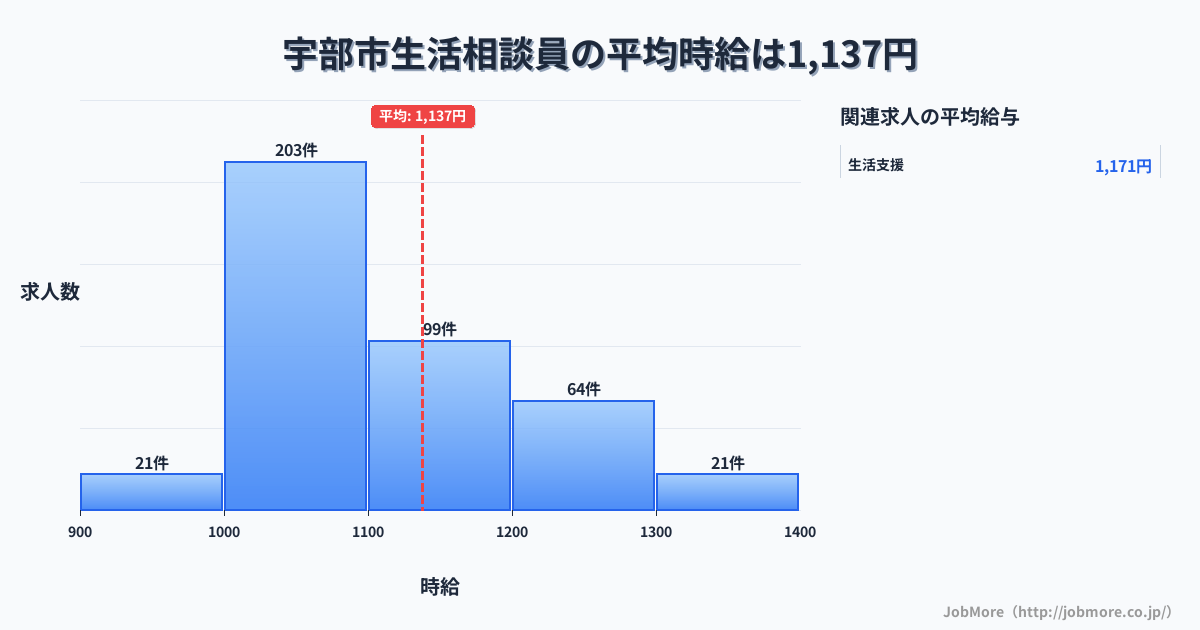 山口県 宇部市内の生活相談員の平均時給は1,137円です。中央値は1,086円、最頻値は1,000円〜1,100円です。
