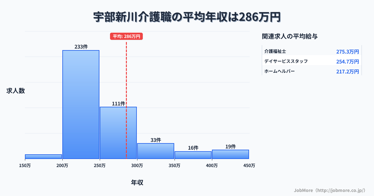 山口県宇部市宇部新川駅周辺の介護職の平均年収は285万円です。中央値は248万円、最頻値は200万円〜250万円です。