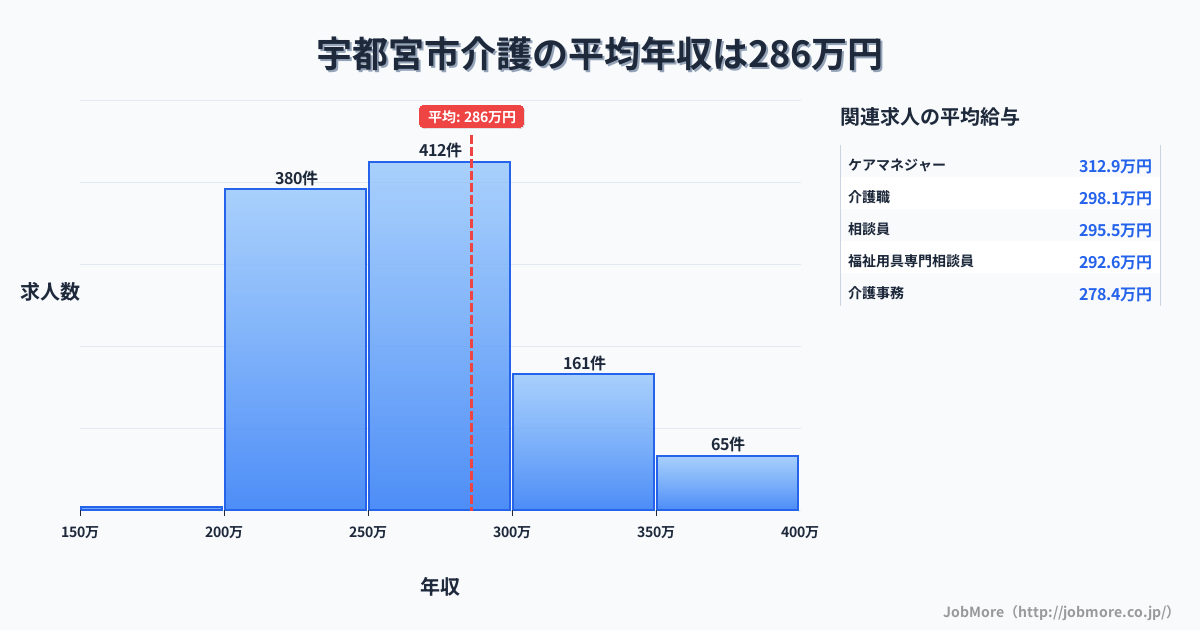 栃木県 宇都宮市内の介護の平均年収は286万円です。中央値は263万円、最頻値は250万円〜300万円です。