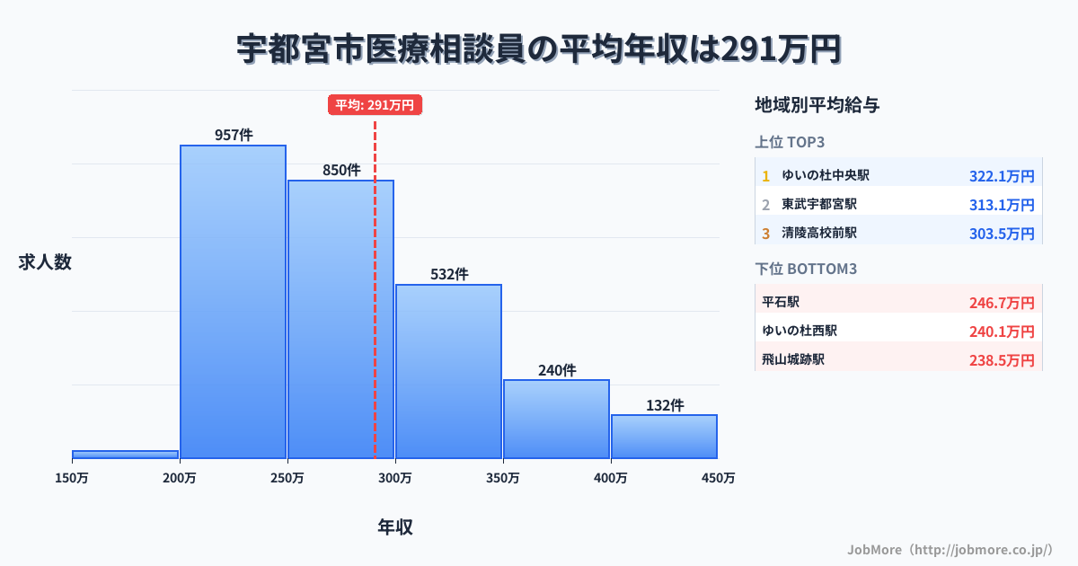 栃木県 宇都宮市内の医療相談員の平均年収は290万円です。中央値は273万円、最頻値は200万円〜250万円です。