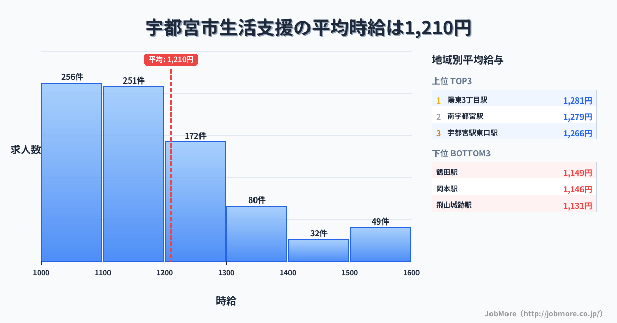 栃木県 宇都宮市内の生活支援の平均時給は1,210円です。中央値は1,128円、最頻値は1,000円〜1,100円です。