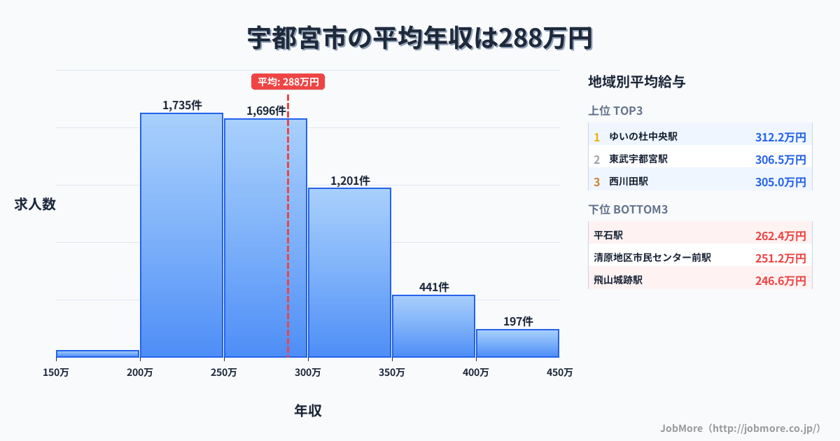 栃木県 宇都宮市内の平均年収は288万円です。中央値は275万円、最頻値は200万円〜250万円です。