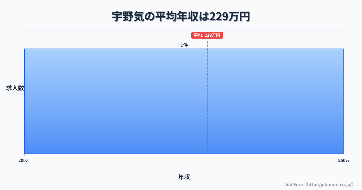 石川県かほく市宇野気駅周辺の平均年収は365万円です。中央値は338万円、最頻値は250万円〜300万円です。
