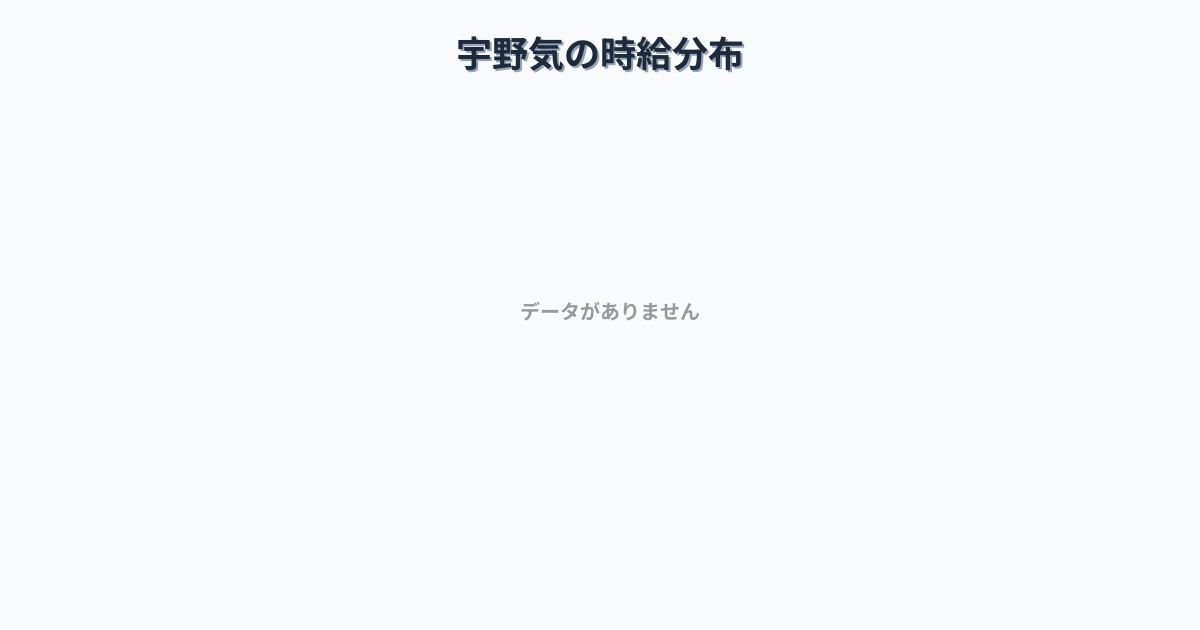 石川県かほく市宇野気駅周辺の平均時給は1,281円です。中央値は1,235円、最頻値は1,200円〜1,300円です。
