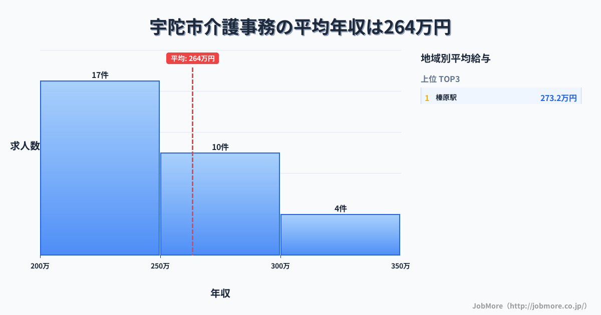 奈良県 宇陀市内の介護事務の平均年収は298万円です。中央値は291万円、最頻値は200万円〜250万円です。