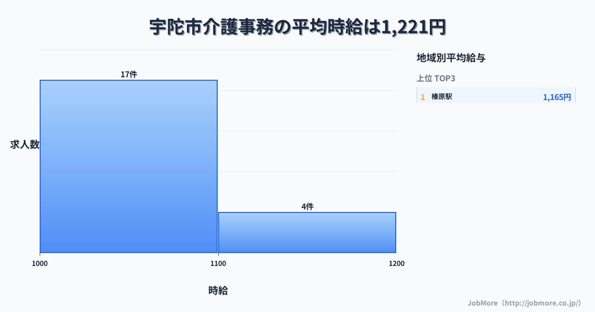 奈良県 宇陀市内の介護事務の平均時給は1,310円です。中央値は1,100円、最頻値は1,000円〜1,100円です。