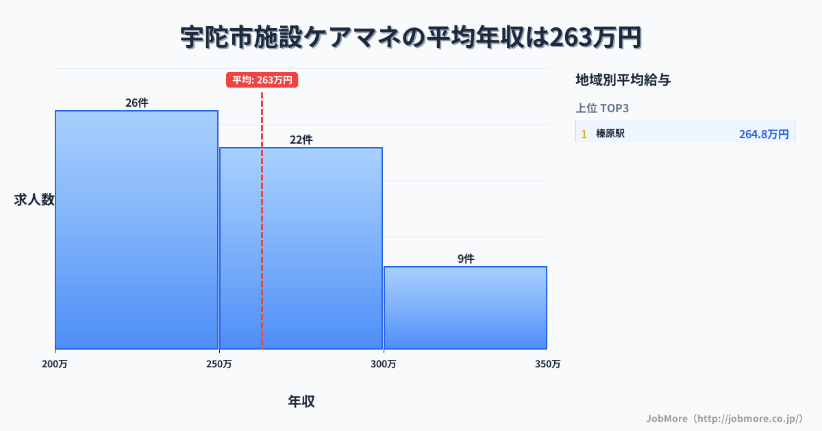 奈良県 宇陀市内の施設ケアマネの平均年収は263万円です。中央値は257万円、最頻値は200万円〜250万円です。