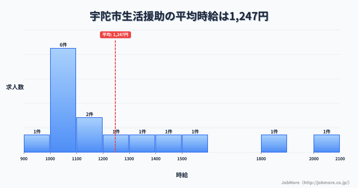 奈良県 宇陀市内の生活援助の平均時給は1,247円です。中央値は1,100円、最頻値は1,000円〜1,100円です。