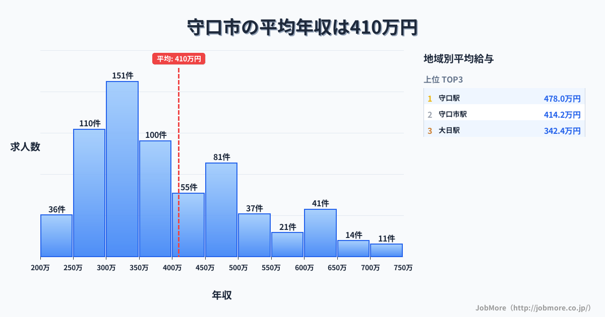 大阪府 守口市内の平均年収は410万円です。中央値は364万円、最頻値は300万円〜350万円です。